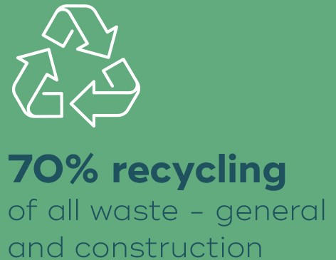 70 percent recycling of all waste - general and construction