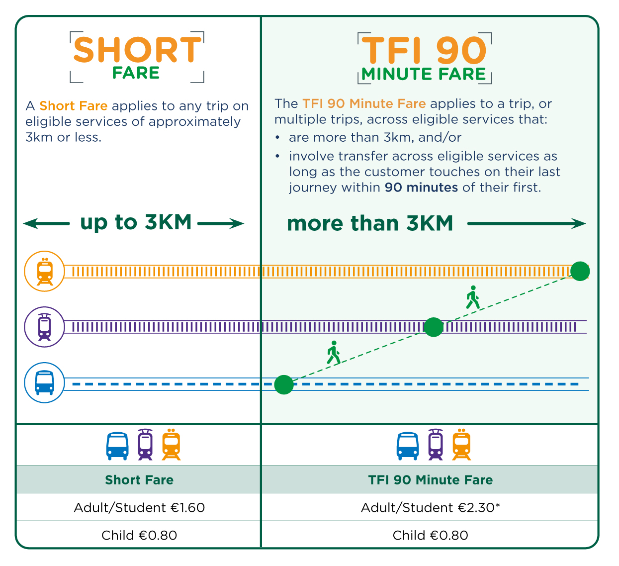 Infographic outlining the difference between a short fare and TFI 90 minute fare