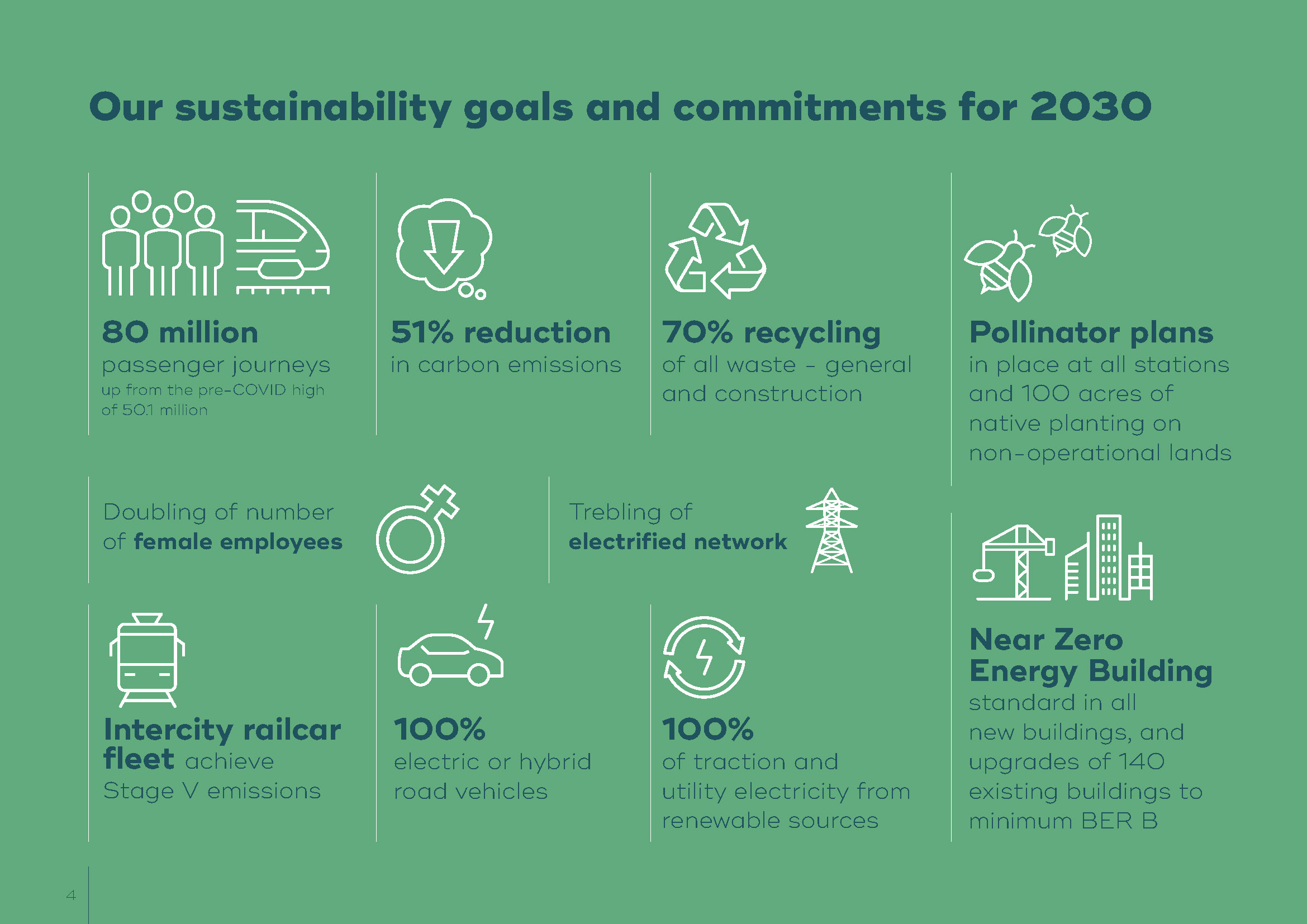 Our sustainability goals and commitments for 2030