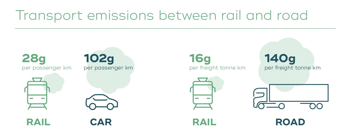 Transport emissions between rail and road. Rail is 28g per passenger km. Car is 102g per passenger km. Rail is 16g per freight tonne km. Road is 140g per freight tonne km.