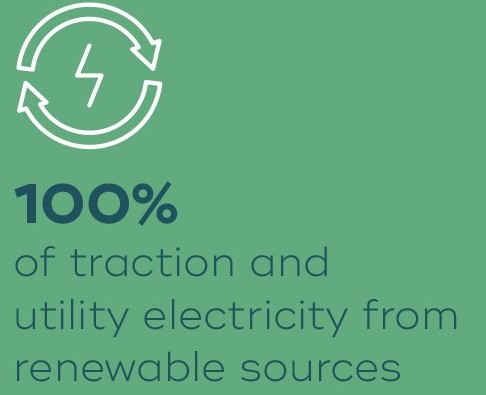 100 percent of tractionlity electricity from renewable sources and uti