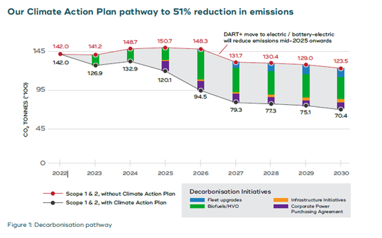 Climate Action Plan pathway