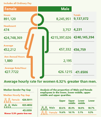 Gender Pay Gap 2022